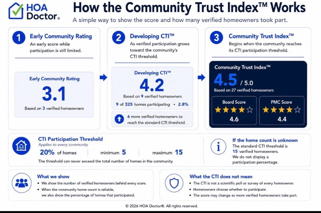 How the Community Trust Index works: Early Community Rating, Developing CTI, and official Community Trust Index
